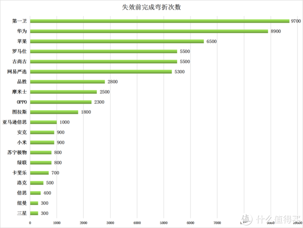 数据线机械弯折次数（单位：次）（数值越大越好）