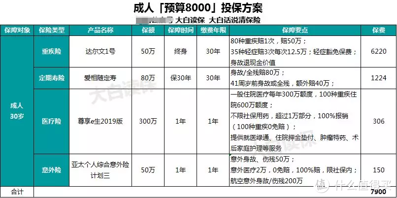 30多岁想买保险？这是我研究了上百种保险后做出的成人保险方案！一键收藏备用！