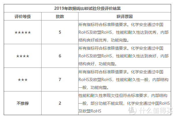 热销数据线100多项权威测评，碾压苹果、三星的居然是这个27元名不见经传的牌子