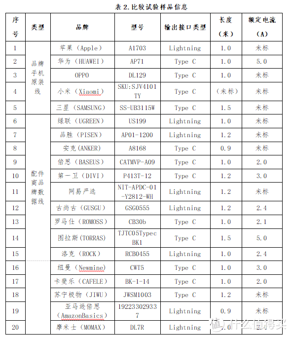 热销数据线100多项权威测评，碾压苹果、三星的居然是这个27元名不见经传的牌子