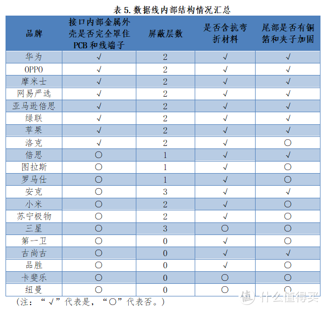 数据线内部结构情况汇总