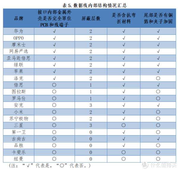 数据线内部结构情况汇总