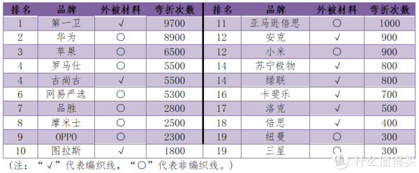 数据线弯折次数与外被材料汇总