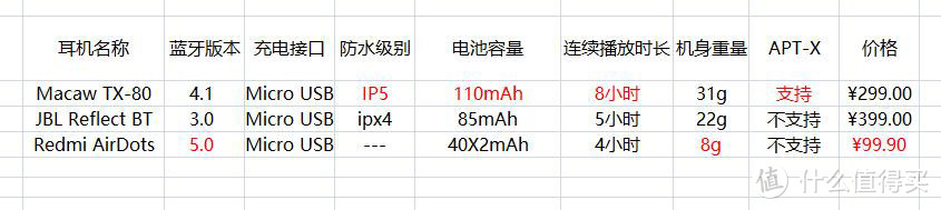 Macaw脉歌 TX-80挂脖式蓝牙运动耳机使用感受