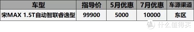 7月忽悠车型价格汇总：买领克4S店没优惠，二级优惠2万4