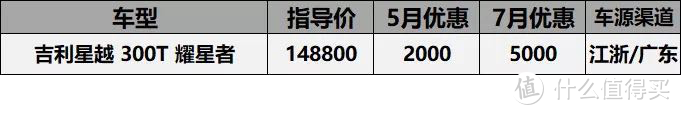 7月忽悠车型价格汇总：买领克4S店没优惠，二级优惠2万4