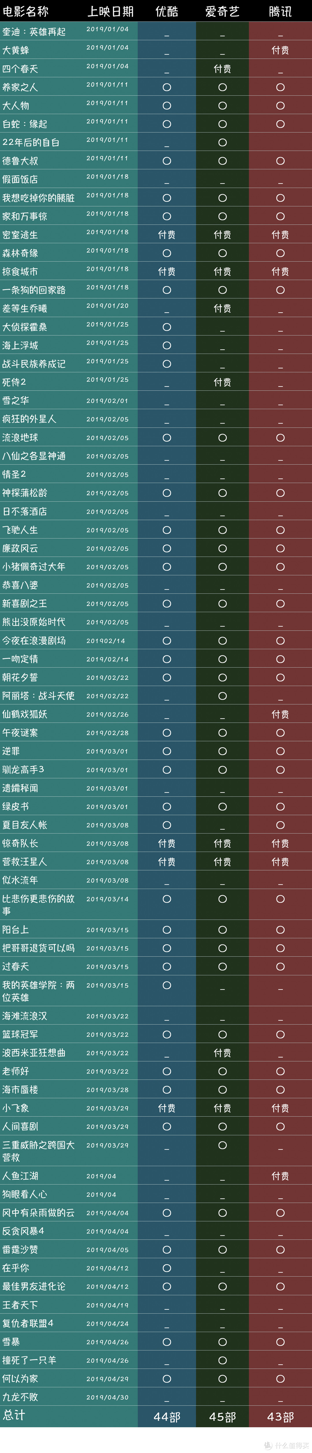 2019年优酷、腾讯、爱奇艺内容对比横评（内附会员优惠购买攻略）