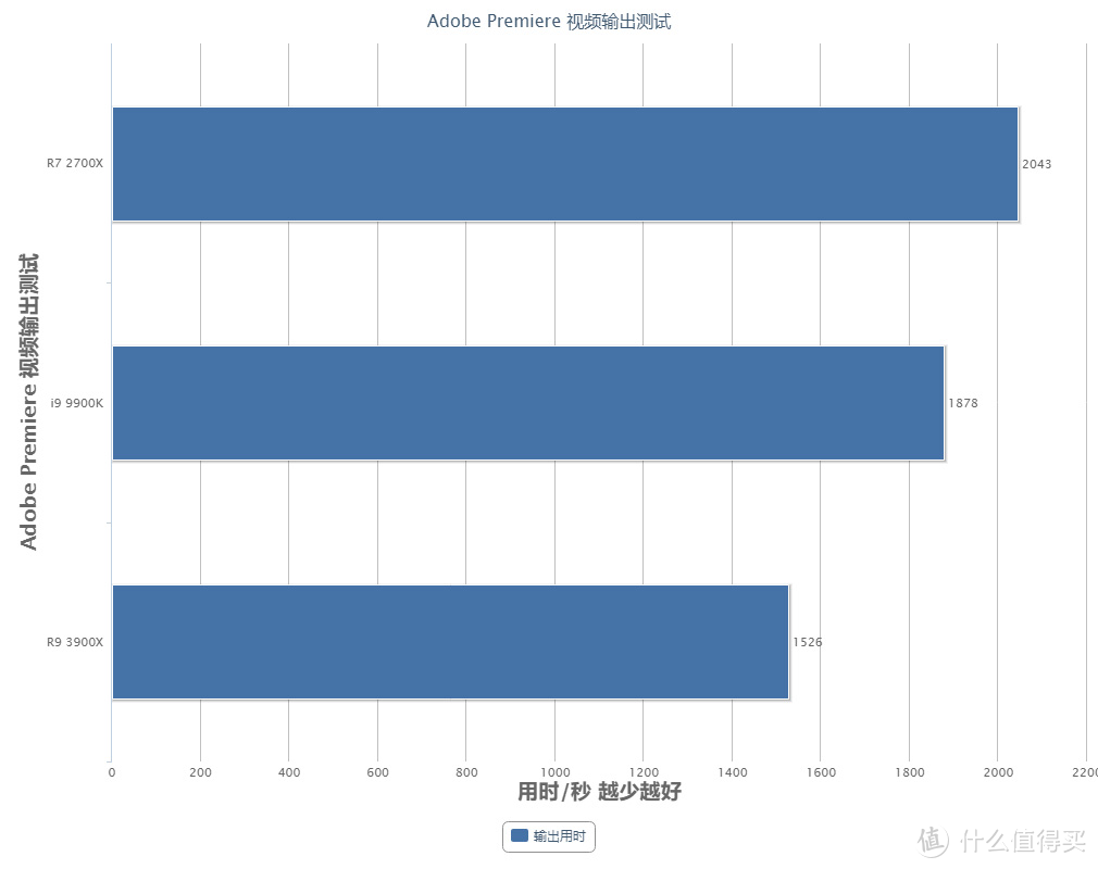 AMD R9 3900X-超级生产力工具测评