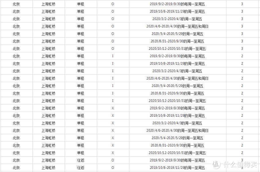 京沪线的旺季 嗯 不过这条中国最繁忙的航线上大部分也都是商务客