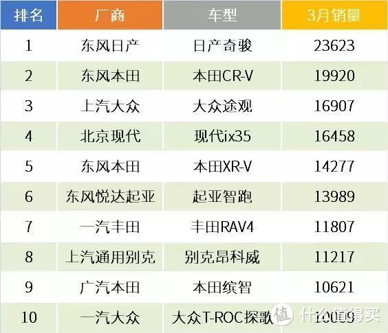 上半年销量巨幅震荡，合资SUV三剑客仅奇骏逆市飘红