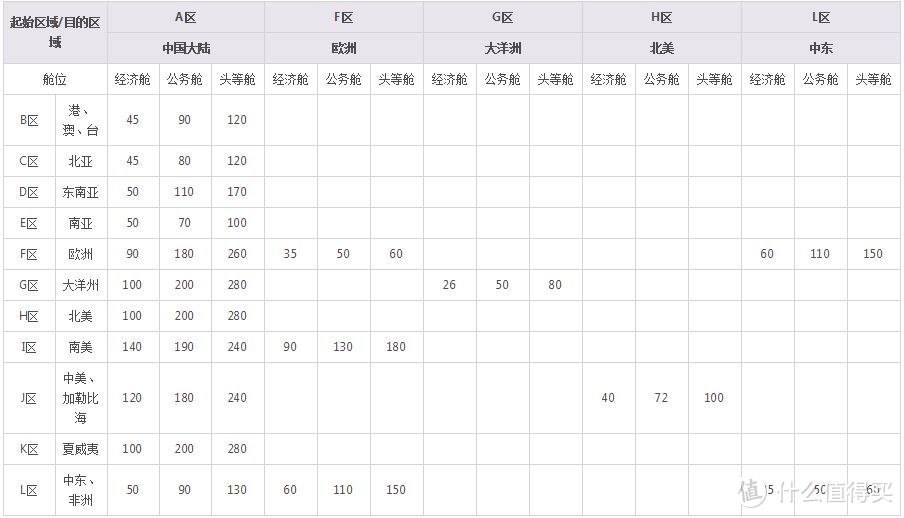 新空中冥币化？——国航里程换票指南