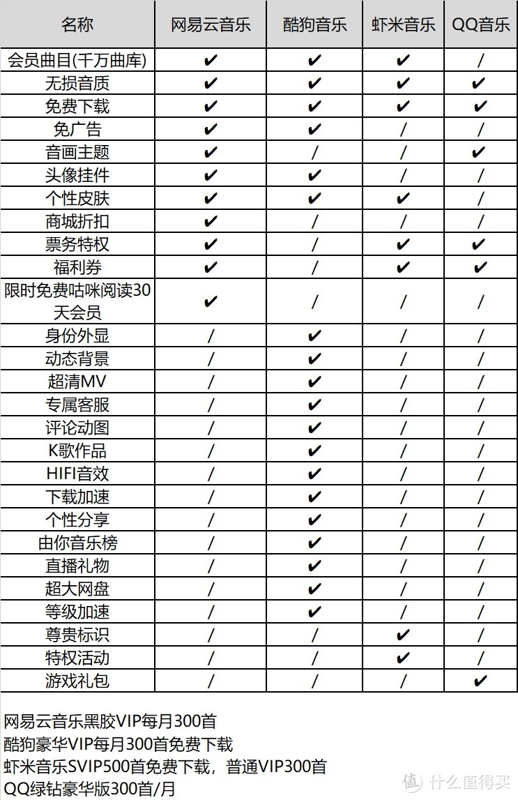 眼花缭乱有点茫然不要紧，靠数据对比分析来帮你在线音乐APP选会员