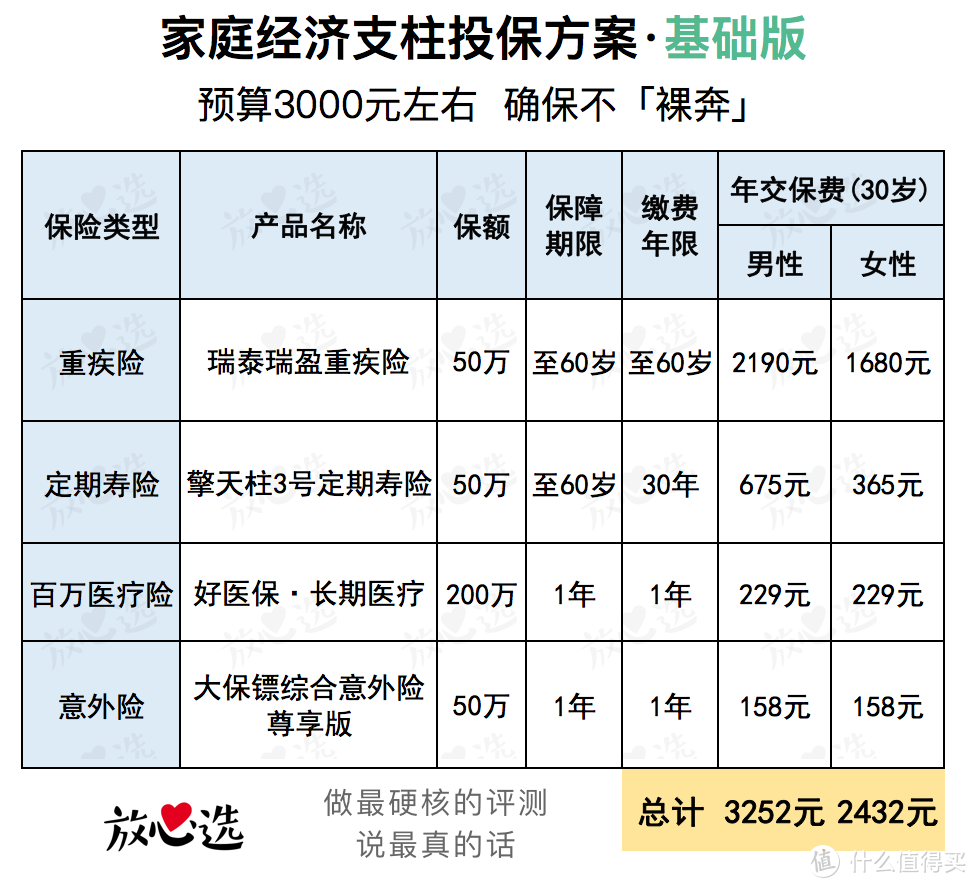 家庭经济支柱怎么买保险？三套投保方案，科学又省钱