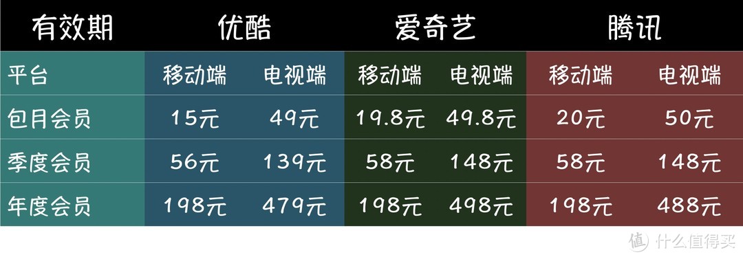 2019年优酷、腾讯、爱奇艺内容对比横评（内附会员优惠购买攻略）