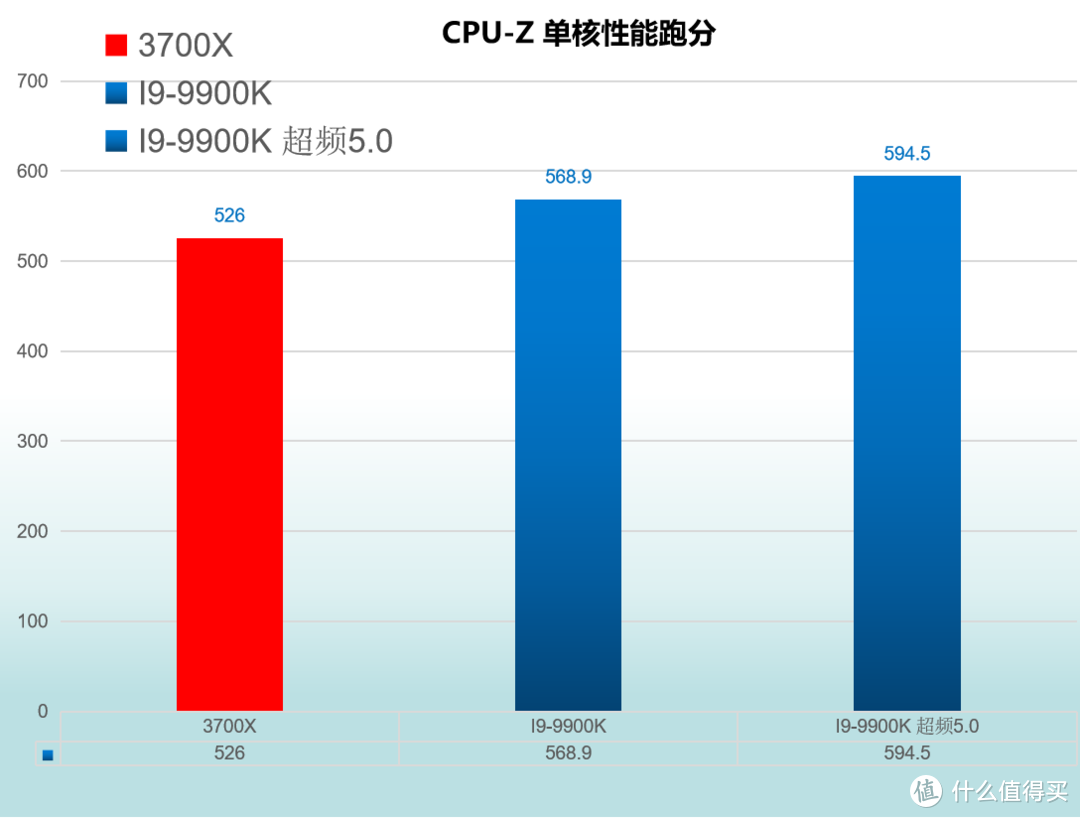 降维攻击   R7 3700X VS I9-9900K 对比评测