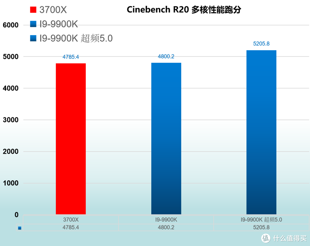 降维攻击   R7 3700X VS I9-9900K 对比评测