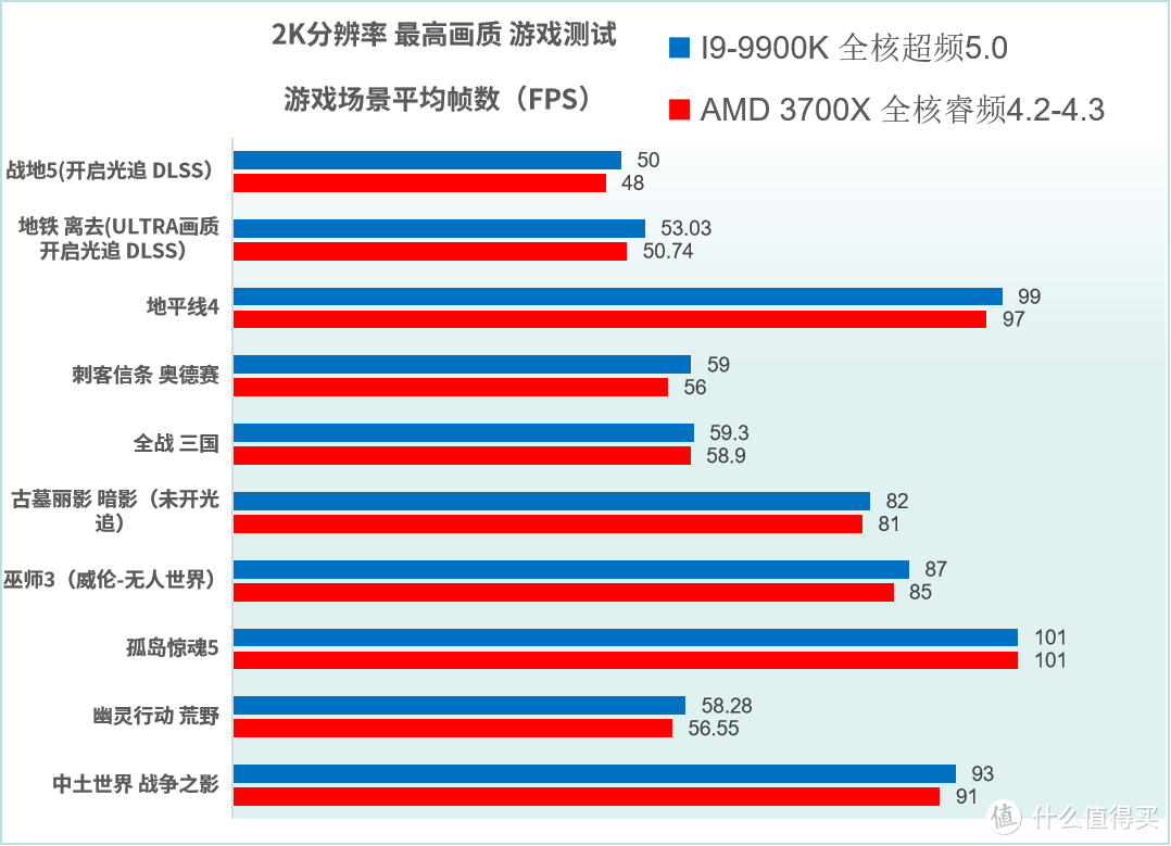 降维攻击   R7 3700X VS I9-9900K 对比评测