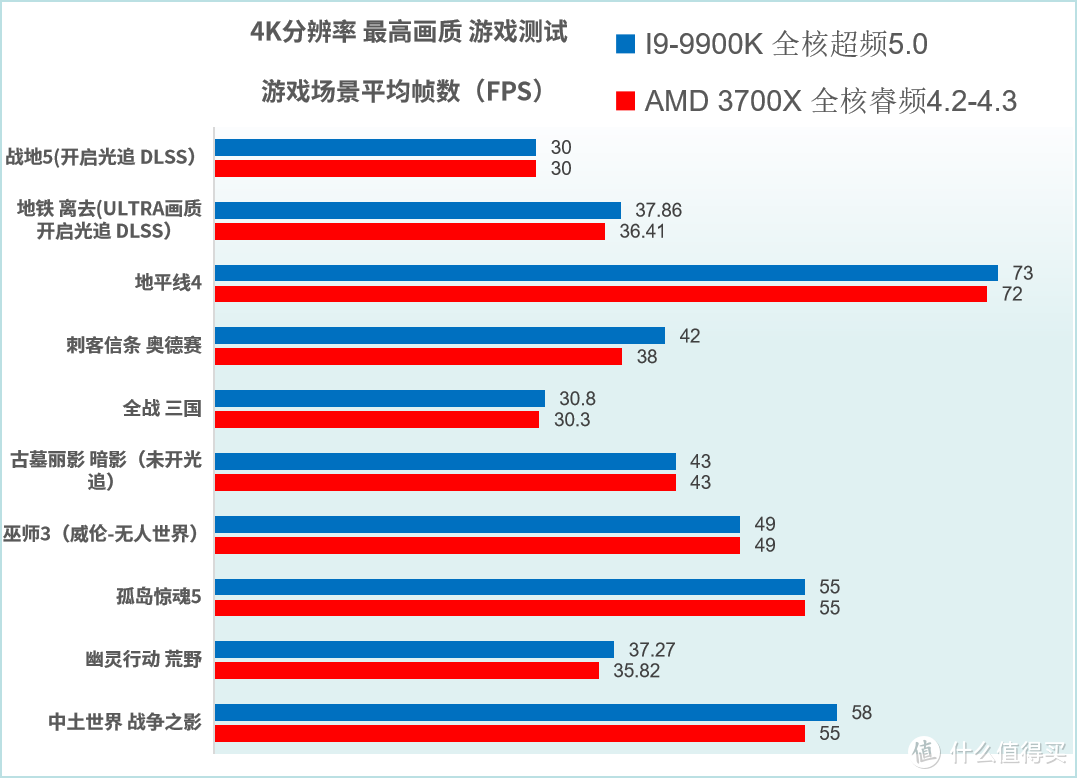 降维攻击   R7 3700X VS I9-9900K 对比评测