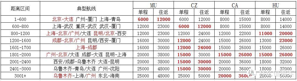 新空中冥币化？——国航里程换票指南