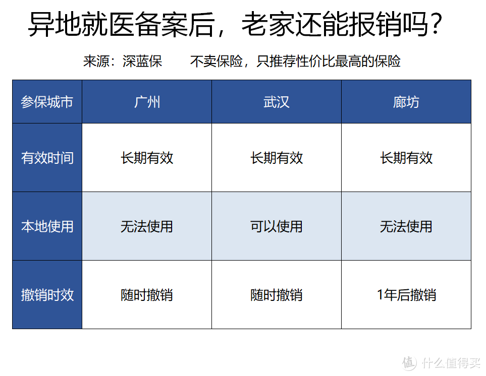 医保异地报销攻略，2个步骤实现全国刷卡看病！