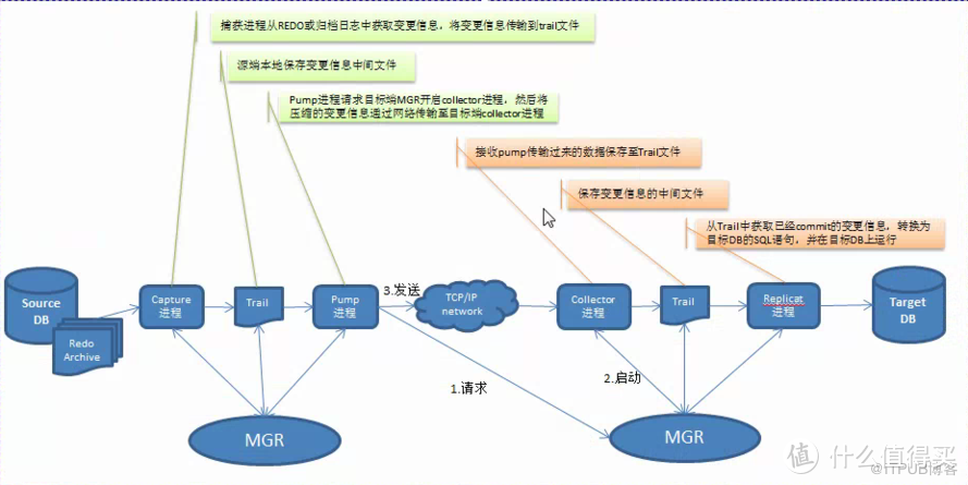 OGG工作原理