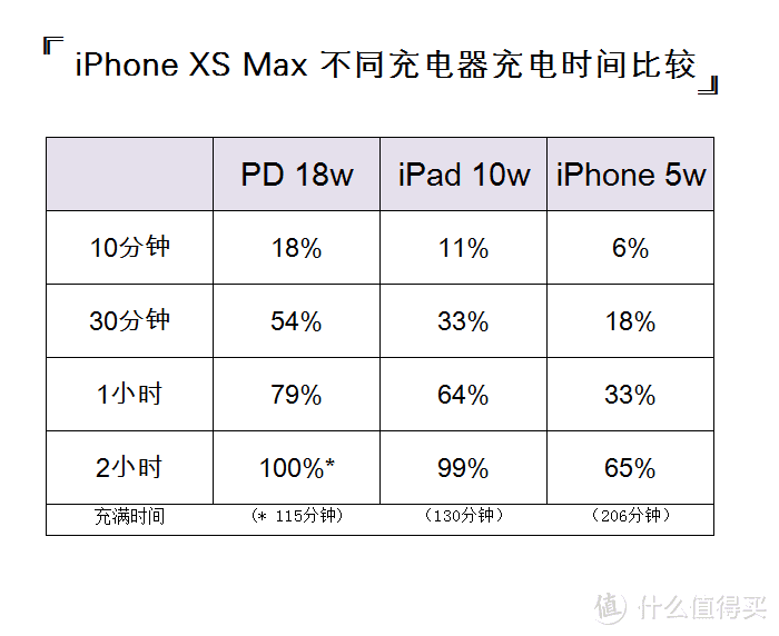 告别祖传五伏一安，iPhone XS Max用iPad充电器充电最经济！（PD18w vs iPad10w）