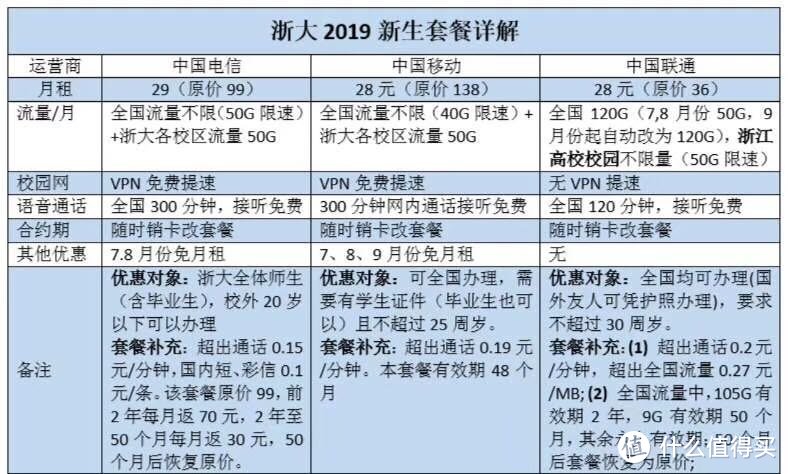 2019年浙江大学三大运营商电话卡体验