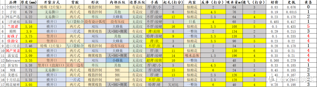 双胞胎养到破产 三：母乳妈妈必备，17款防溢乳垫测评