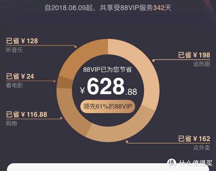 近一年的88vip会员，今年续费吗？