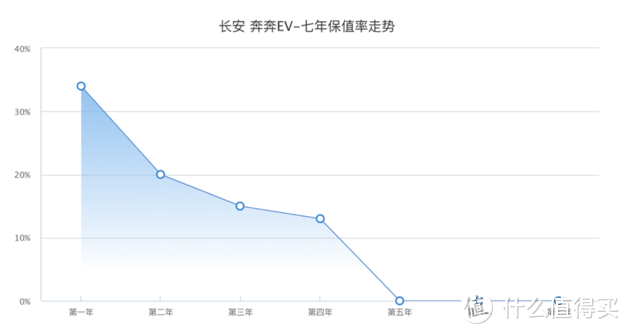 硬核口碑：长安奔奔EV除了便宜还有啥？