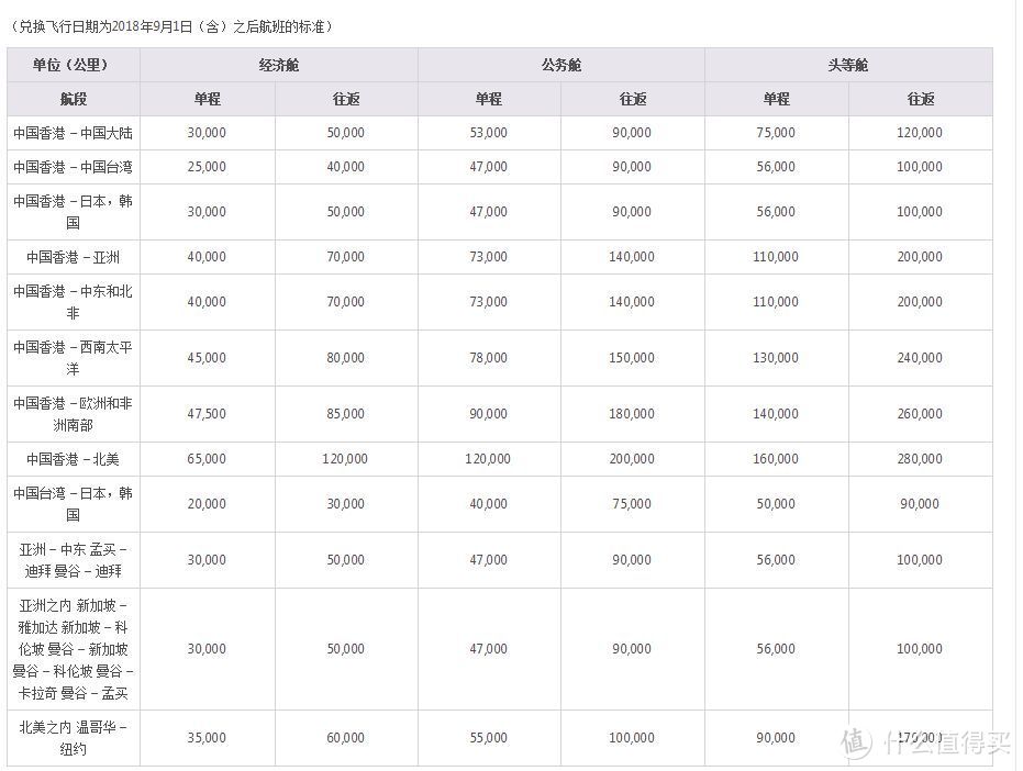 新空中冥币化？——国航里程换票指南