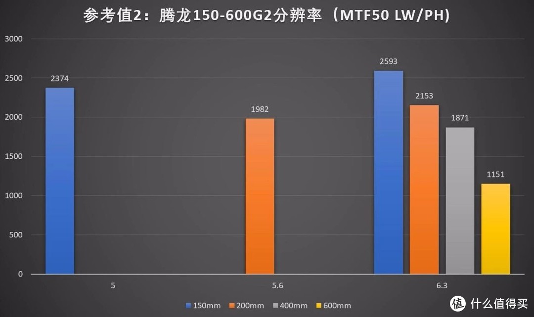 大炮也能跑分？索尼FE 200-600/5.6-6.3 G OSS评测