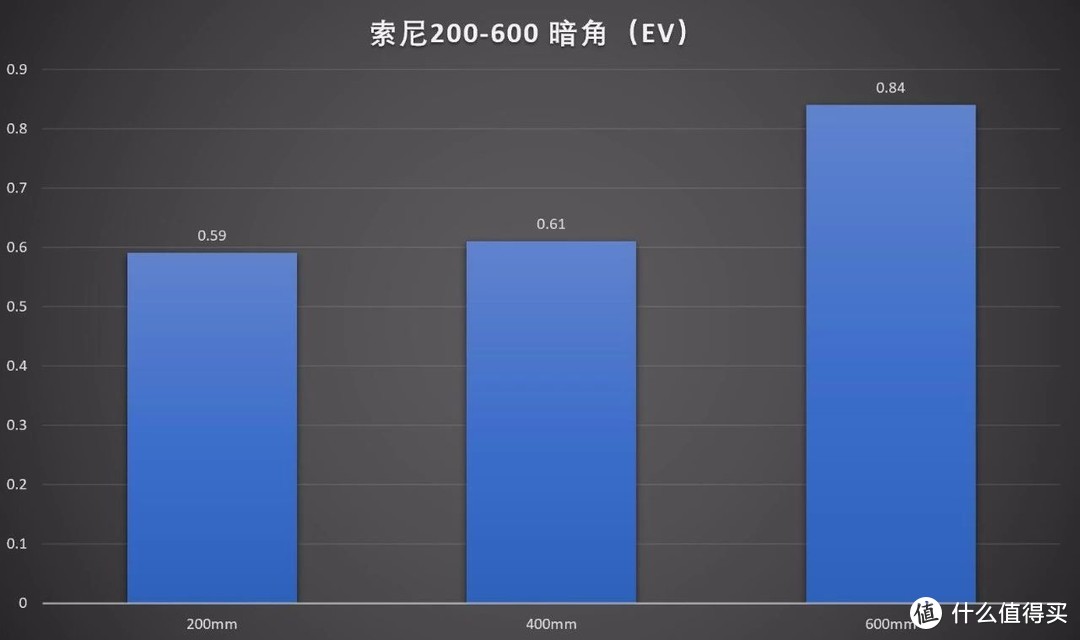 大炮也能跑分？索尼FE 200-600/5.6-6.3 G OSS评测