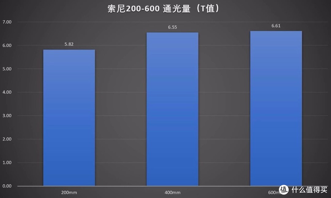 大炮也能跑分？索尼FE 200-600/5.6-6.3 G OSS评测