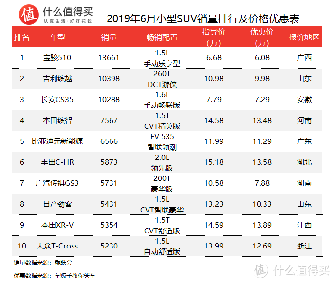 车榜单：2019年6月SUV销量及价格优惠排行榜