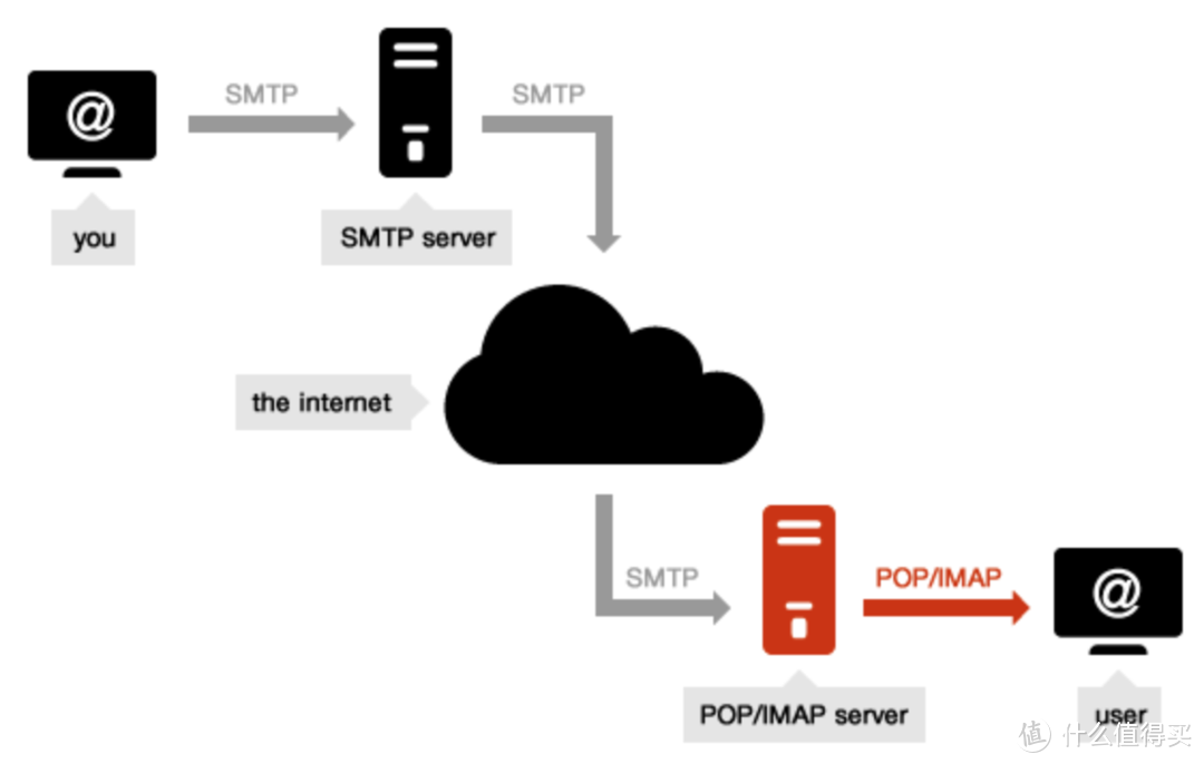 图片来源：turboSMTP