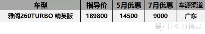 7月关注最高车型价格汇总：同宗不同命，雅阁优惠9千，雅阁王优惠2万2