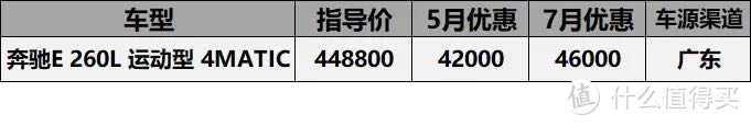 7月关注最高车型价格汇总：同宗不同命，雅阁优惠9千，雅阁王优惠2万2