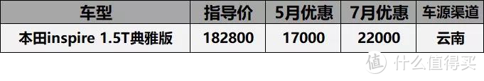 7月关注最高车型价格汇总：同宗不同命，雅阁优惠9千，雅阁王优惠2万2