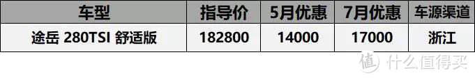 7月关注最高车型价格汇总：同宗不同命，雅阁优惠9千，雅阁王优惠2万2