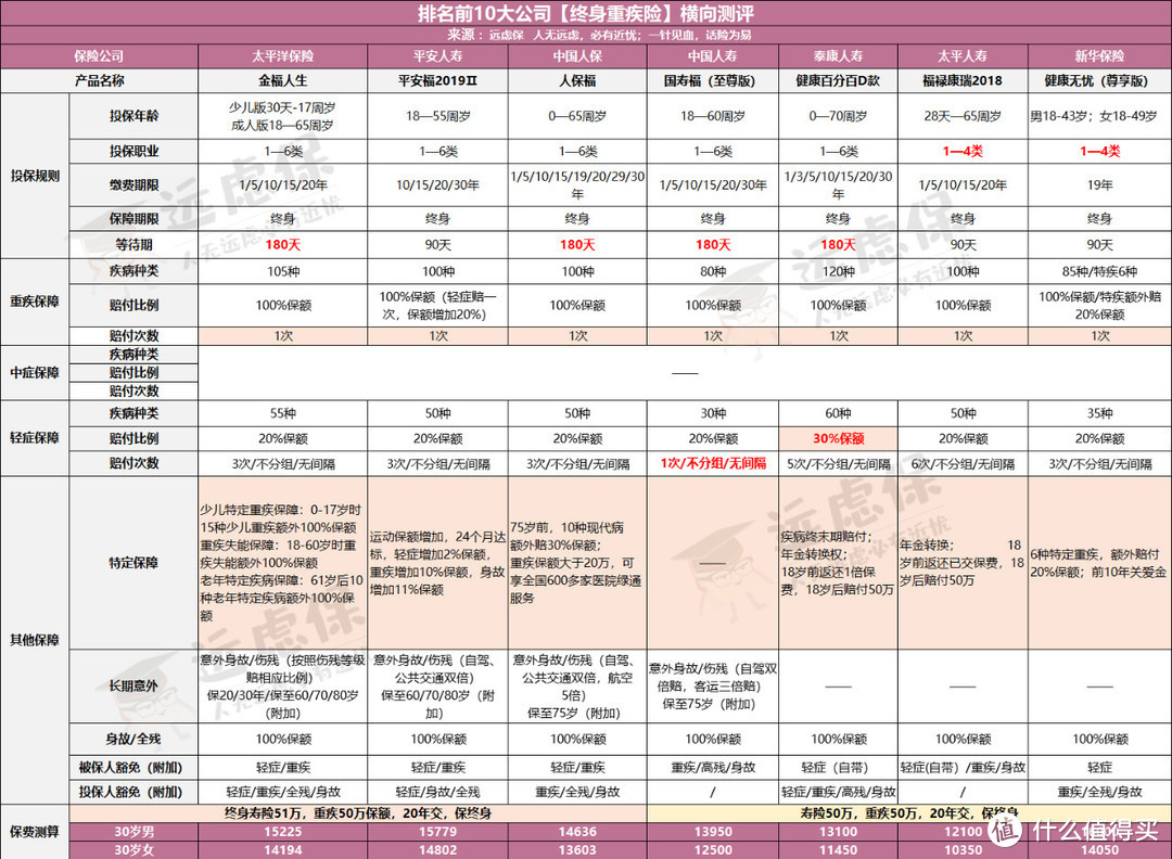 就想买大公司重疾险？看完这篇再做决定！