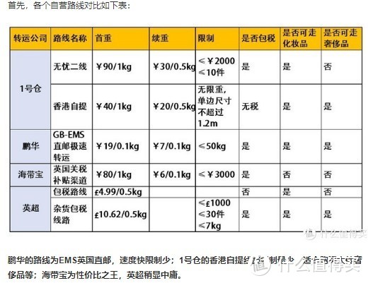 虽然文章是一年前，价格有变化，还是有参考价值