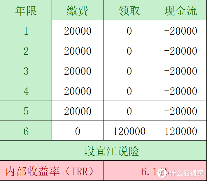 只用excel，轻松算出理财保险的真实收益率-IRR