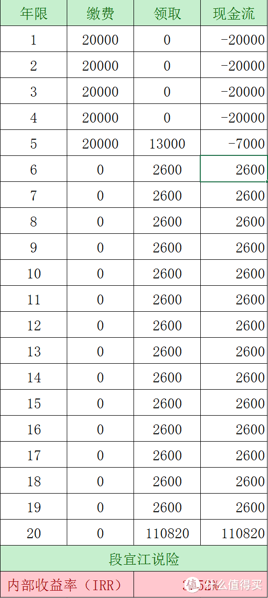 只用excel，轻松算出理财保险的真实收益率-IRR