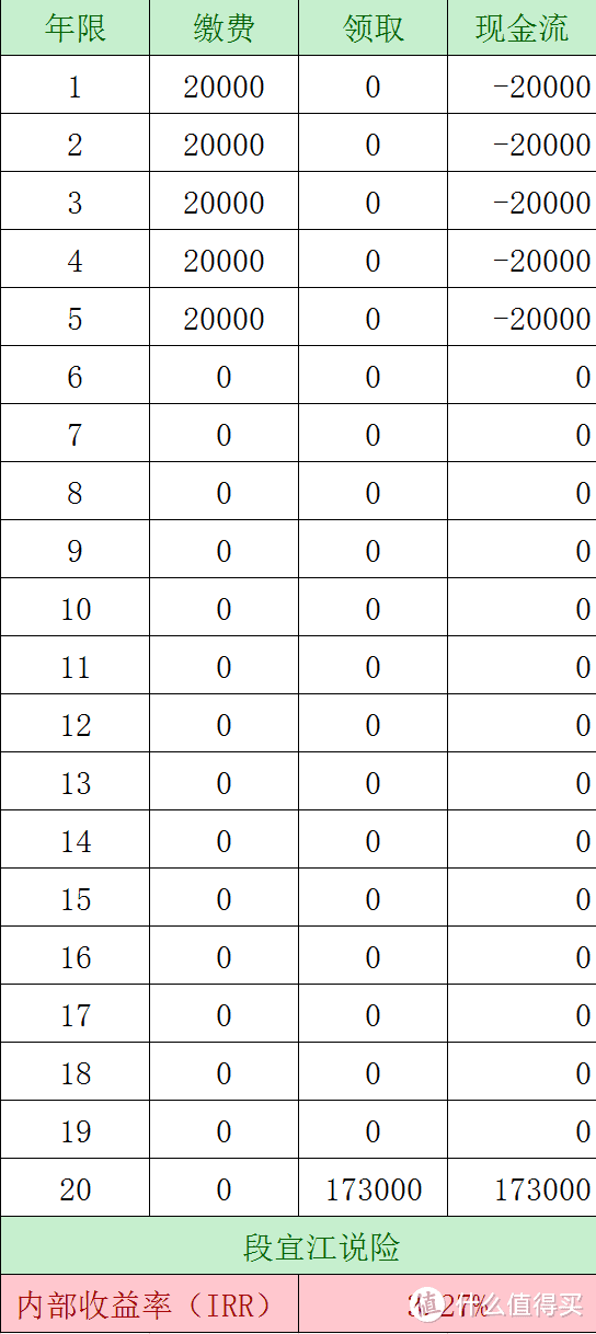 只用excel，轻松算出理财保险的真实收益率-IRR