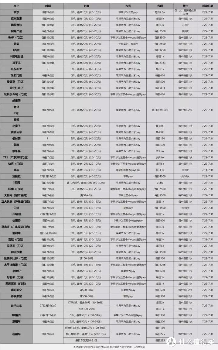 7月银联手机闪付周活动最详细最实用攻略