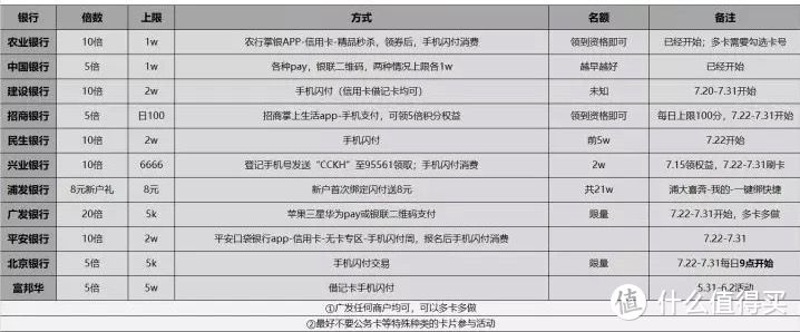 7月银联手机闪付周活动最详细最实用攻略