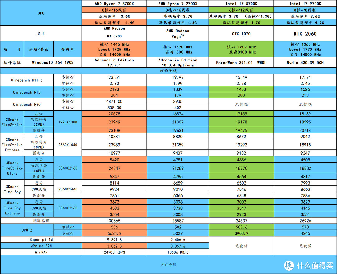 锐龙3使用指南（ 2500元CPU横向对比 + RX 5700  VS  RTX 2060）