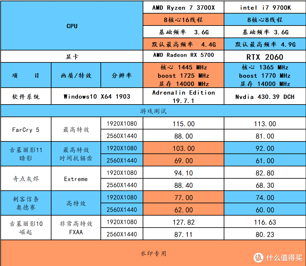 锐龙3使用指南（ 2500元CPU横向对比 + RX 5700  VS  RTX 2060）