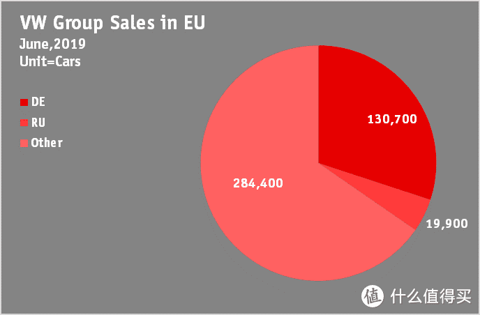 VW集团在欧洲的销售情况